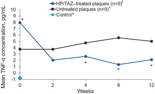 Figure 3. Mean TNF-α levels in HP/TAZ–treated and untreated plaques. HP/TAZ, halobetasol propionate 0.01% and tazarotene 0.045%; TNF-α, tumor necrosis factor alpha. aOne of the 10 enrolled subjects was removed for protocol violation and not included in analyses. bControl: D-squame tape was taken from a healthy volunteer without psoriasis. *p < 0.05, treated compared to untreated plaques (n = 9).