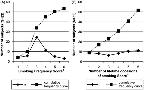 Figure 1. Smoking frequency and experience when young people first experienced the “pleasure of smoking.” A total of 115 vocational students (age range: 19–29 years; mean age (SD): 22.4 (1.7) years; 102 male and 13 female participants) were surveyed. In all, 42 were current smokers, 10 former smokers, 18 nonsmokers who experimented with smoking, and 45 never-smokers. In all, 53 students (all of the current and former smokers and one nonsmoker who had experimented with smoking) answered they had experienced the “pleasure of smoking.” The average smoking frequency and the lifetime number of cigarettes smoked when respondents first experienced the “pleasure of smoking” are shown above. One subject did not answer regarding his lifetime number of cigarette smoked. aLess than 1 cigarette weekly (score = 1), less than 1 cigarette daily (score = 2), 1–5 cigarettes daily (score = 3), 6–10 cigarettes daily (score = 4), 11–20 cigarettes daily (score = 5), and more than 20 cigarettes daily (score = 6). b1–2 (score = 1), 3–5 (score = 2), 6–9 (score = 3), 10–19 (score = 4), 20–39 (score = 5), and 40 or more (score = 6). These categorizations followed those of the European School Survey Project on Alcohol and Drugs (Hibell et al., Citation2003).