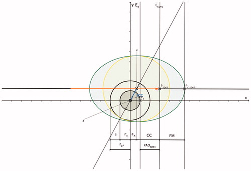 Figure 6. PAOspec indicates the radial distance in x-axis direction (applicator shaft direction) between the applicator tip (Pspec) and the surface point Pt on the tumour margin: PAOspec = CC + ex – rt.Based on Figures 1–4; ellipsoid coagulation zone (shaded in green; applicator (marked in orange); PAOspec is the radial distance between two work planes (work plane Et is perpendicular to the x-axis and intersects with surface point Pt and work plane Espec is perpendicular to the x-axis and intersects with surface point Pspec); CC is the distance between the projection of the site of the coagulation short diameter on the applicator shaft (C) and the applicator tip (Pspec); the front margin (FM) is the distance between the distal edge of the coagulation zone (Pc_spec) and the applicator tip (Pspec).
