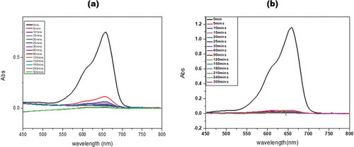 Figure 10. Absorption spectrum of concentration 50 mg/L (a) and 10 mg/L (b) showing the adsorption of MB onto KGC.