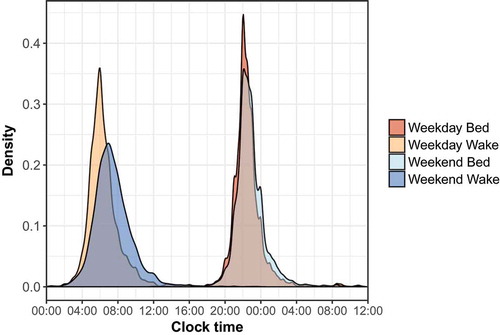 Figure 1. Distribution of self-reported bed and wake times for the sleep cohort. Bedtimes past midnight were adjusted to separate bed and wake times and ease visualization.