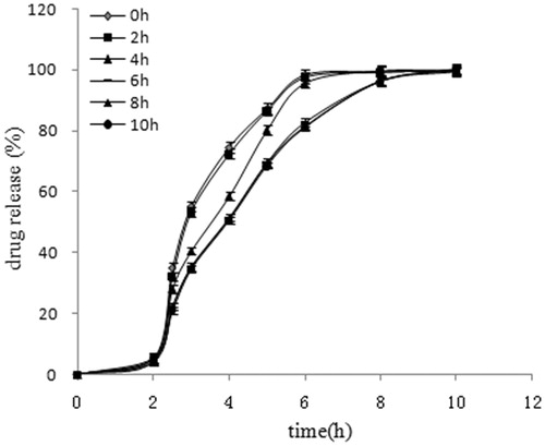 Figure 1. Release profiles of EMZ pellets coated with different curing time at the blend ratios ERS/ERL of 5:5 and the same coating weight of 5% (n = 3).