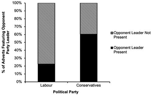 Figure 5. Percentage of adverts with opponent leader present.