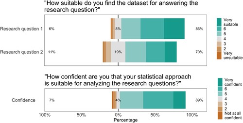 Figure 6. Responses to the survey questions about the suitability of the dataset for answering the research questions (top) and the teams' confidence in their analytic approach (bottom). For question 1, the top bar represents the teams' answers with respect to research question 1 and the bottom bar represents the teams' answers for research question 2. For each item, the number to the left of the data bar (in brown/orange) indicates the percentage of teams that considered the data (very) unsuitable/were not (at all) confident in their approach. The number in the center of the data bar (in grey) indicates the percentage of teams that were neutral. The number to the right of the data bar (in green/blue) indicates the percentage of teams that considered the data (very) suitable/were (very) confident in their approach.
