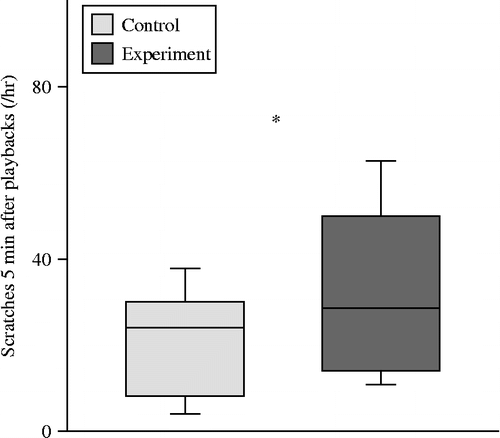 Figure 2.  The rate of scratching in the 5 min following experimental and control stimuli. One asterisk indicates significance at p < 0.05. The values shown are the interquartile range, the midline is the median and the whiskers show the 10–90 percentiles.