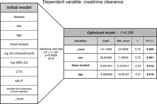 Figure 6. The accumulated number of Zol treatments is a strong predictor of creatinine clearance. Dependent variable: creatinine clearance. An initial multiple linear regression model was generated including 9 different variables (in addition to the statistical variable “_cons”: constant or intercept) (table to the left) that could be considered to be of relevance for predicting creatinine clearance in BC (n = 28) or MM (n = 30) patients. The table on the right hand side shows the final optimized model containing those variables that best predict creatinine clearance together with the statistical results of the multiple regression. In between the tables, is shown the statistical parameters of the likelihood ratio test. WBrt, whole body retention.
