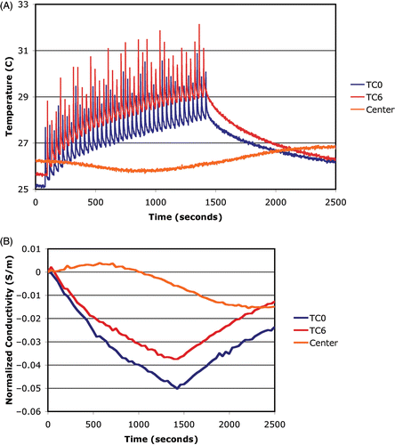 Figure 4. Plots of (A) temperature and (B) average conductivity difference as a function of time at selected points in the imaging plane: thermocouples (TC) 0 and 6 reside along the path scanned by the beam focus (see Figure 2). A reference measurement is included from the center of the imaging zone.