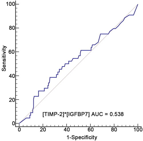 Figure 4. The predictive value of biomarkers for 30-day mortality. The ROC curves of urinary [TIMP-2]*[IGFBP7] for predicting 30-day mortality after AKI. ROC: receiver operating characteristic; AUC: area under the ROC.