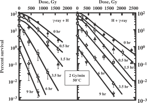 Figure 1. Survival curves for diploid yeast cells of Saccharomyces cerevisiae, strain XS800. Cells were exposed to a sequential treatment with ionizing radiation (60Co γ-ray, 2 Gy/min) and hyperthermia (50°C) and the reverse order of these agents. Different lines are labelled with the duration of heat exposure (hours).
