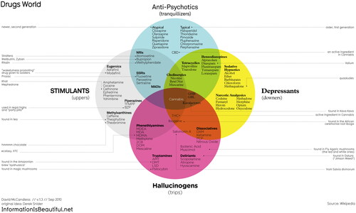 Figure 6. The Drugs World Venn diagram: reprinted from www.InformationIsBeautiful.net with kind permission.