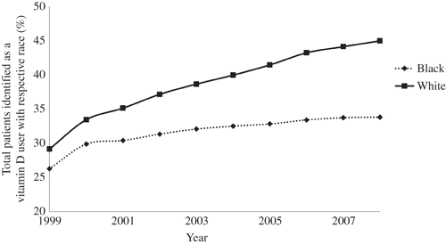 Figure 2. Annual percentage of vitamin D users by race.