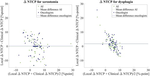 Figure 4. Bland-Altman plot showing the mean and difference between the local and clinical ΔNTCP for xerostomia and dysphagia. The green data points represent the ΔNTCP based on AI contours, and the blue data points represent the ΔNTCP calculated based on oncologist contours.