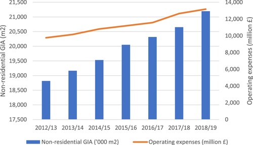 Figure 3. Non-residential GIA and Operating expenses, 2012/13–2018/19. Source: HESA (https://www.hesa.ac.uk/).