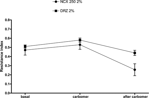 Figure 6.  Comparison between the effects of DRZ 2% and NCX250 2% on ocular hemodynamics (eco doppler).