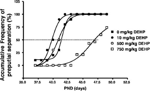 Figure 3.  Biphasic effect of di(2-ethylhexyl)phthalate (DEHP) exposures on puberty (Ge et al. Citation2007a). Pubertal onset was assessed by preputial separation. Prepubertal rats were gavaged with DEHP (0, 10, 500, and 750 mg/kg/d). The time course of the accumulative frequency of rats with preputial separation was fitted by sigmoidal nonlinear regression. Average age was calculated as the intercept at 50% accumulative frequency, shown as the dotted line.