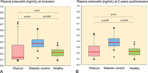 Figure 5. A and B. Box plots of plasma sclerostin (ng/mL) in Charcot patients (n = 24), diabetic controls (n = 20), and healthy subjects (n = 20) at inclusion (A) and at termination of the study after 2 years (B).