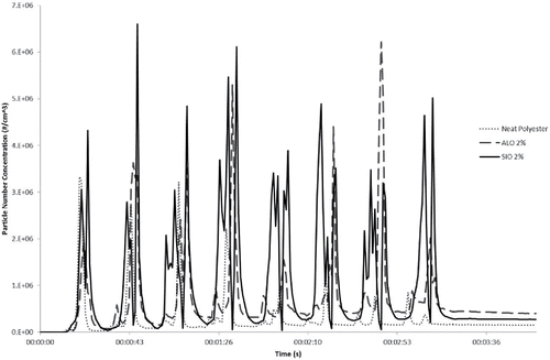 Figure 3. Particle number concentration averages of polyester-based nanocomposites recorded using the CPC.