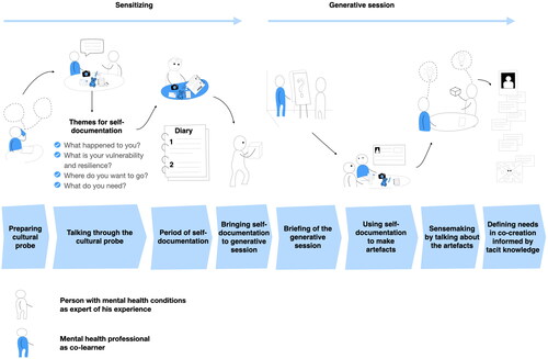 Figure 2. Visualization of the potential process of sensitizing and generative sessions in the diagnostic process of mental health conditionsFootnote2.