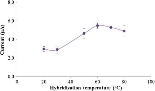 Figure 6. Guanine oxidation signals versus hybridization temperature. Error bars represent the standard deviation of three independent measurements at each target DNA.