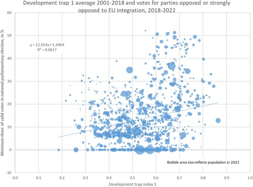 Figure 9. Correlation between the trap risk (DT1) and the hard Eurosceptic vote (2018–2022).