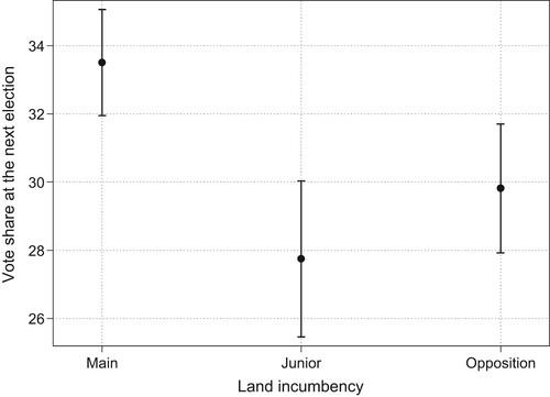 Figure 2. Predicted SPD vote share by incumbency status at the regional (Land) level. Note: Predicted values based on Model 2.
