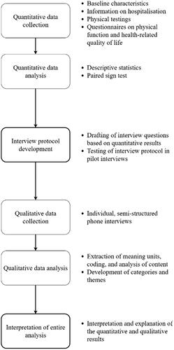 Figure 1. Explanation of mixed methods analysis using a sequential explanatory strategy [Citation12].