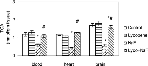 Figure 5.  Effect of sodium fluoride (NaF), lycopene and their combination on total anti-oxidant capacity (TCA) in blood, heart and brain tissues.