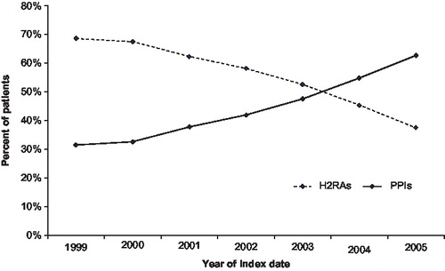 Figure 1. Distribution of pediatric GERD/ARC patients initiated on H2RAs and PPIs (1999–2005). GERD, gastroesophageal reflux disease; ARC, acid-related conditions; H2RA, histamine-2 receptor antagonists; PPI, proton pump inhibitors.