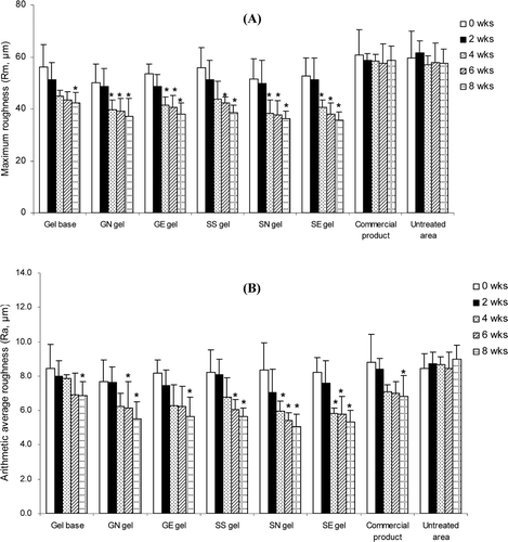 Figure 4.  Changes of the maximum roughness or Rm (A) and the arithmetic average roughness or Ra (B) of various topical gel formulations in 31 human volunteers after topical application for 8 weeks. Student’s paired t-test was used to calculate the significant differences. *p < 0.05 compared to before application (0 wks). (GN gel, gel containing non-elastic niosomes loaded with gallic acid; GE gel, gel containing elastic niosomes loaded with gallic acid; SS gel, gel containing the unloaded semi-purified fraction; SN gel, gel containing non-elastic niosomes loaded with the semi-purified fraction; SE gel, gel containing elastic niosomes loaded with the semi-purified fraction.)