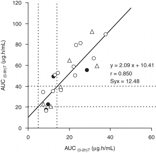 Figure 1. Correlation and regression between the trapezoidal mycophenolic acid (MPA) AUC(0–2h) and trapezoidal extrapolated MPA AUC(0–8h) in liver transplant recipients treated three times daily with mycophenolate mofetil (MMF) in monotherapy (Δ), or co-medicated with cyclosporin (•) or tacrolimus (○). The dashed lines correspond to the tentative therapeutic ranges for MPA AUC(0–2h) and AUC(0–8h).