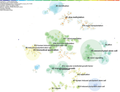 Figure 12. A network of 6130 articles from the combined dataset of 71,393 one-step citation expansion is shown. Articles are grouped based on their bibliographic coupling. The largest four clusters are #0 mesenchymal stem cell, #1 DNA methylation, #2 transforming growth and #3 biomedical application.