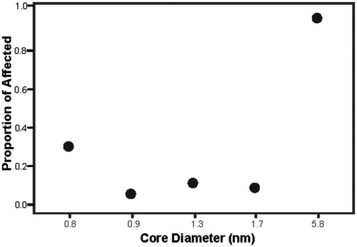 Figure 5. Toxicity profile at a constant number of particles, regardless of core size. Embryos were exposed to a constant number of TMAT-AuNPs (6.71 × 1013 per mL) for all five core sizes. These exposure scenarios were achieved by varying masses used per volume. For each core diameter, the proportion of affected individuals for any morphological endpoint is the y-axis. The data represents n = 32 for each TMAT-AuNP.