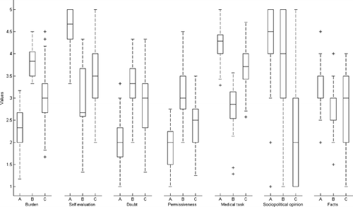 Figure 1.  Boxplots of scores for groups A, B, and C. Median, interquartile range, outliers, and range after excluding outliers. Higher scores mean more burden, better self-evaluation, more doubt, more permissive management, more clear that sickness certification is a medical task, more liberal sociopolitical attitude, and higher frequency of observed events.