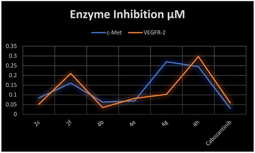 Figure 7. Correlation of the inhibitory activity of c-Met enzyme and VEGFR-2 enzyme.
