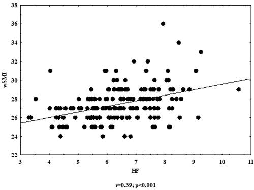Figure 4. Correlation between HF and wSMI. HF: high frequency; wSMI: skeletal mass index.