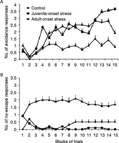 Figure 6.  Number of avoidance and no-escape responses during training in the shuttle box (Experiment B). Rats that were exposed to stress during adulthood (the adult-onset stress group) and then trained in a two-way shuttle avoidance task made (A) fewer avoidance responses and (B) more no-escape responses during training than rats whose exposure to the same stress protocol began during juvenility (the juvenile-onset stress group) and control animals. The learning phase involved 75 sessions in the apparatus (analysed as 15 blocks of five trials). A group effect was observed both for the number of avoidance and the number of no-escape responses, with the adult-onset stress group making fewer avoidance responses than the control (p < 0.01) and juvenile-onset stress (p < 0.05) groups.
