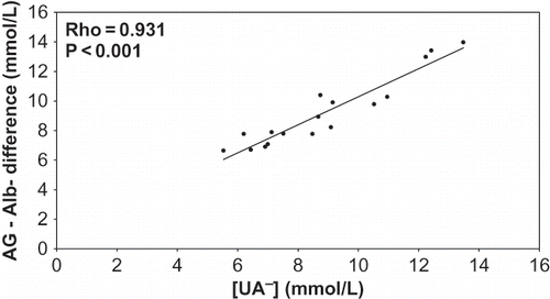 Figure 3.  Correlation between undetermined anions and difference between anion gap and charge carried by albumin. Spearman's rank order correlation test. Abbreviations: AG-Alb− difference = difference between anion gap and charge carried by albumin, [UA−] = undetermined anions.