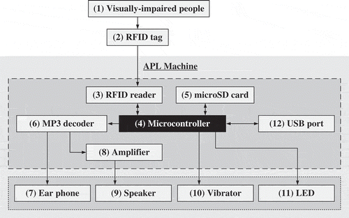 Fig. 2. Block diagram of APL machine.