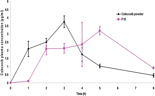 Figure 9.  Plasma concentration–time profiles of celecoxib following oral administration of aqueous suspensions of the best achieved microparticles (F10) and celecoxib powder to fasted rats (mean ± SD, n = 6).
