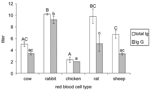 Figure 2.  Mean total immunoglobulin (Ig) and IgG titers produced in northern bobwhite (Colinus virginianus) adults in response to secondary foreign red blood cell challenges (bovine, rabbit, chicken, rat, and sheep) 3 weeks post primary challenge with standard errors of the mean (SE). Differing uppercase letters indicate significant (p < 0.05) differences in total immunoglobulin production; differing lowercase letters indicate significant (p < 0.05) differences in immunoglobulin G (IgG) production.