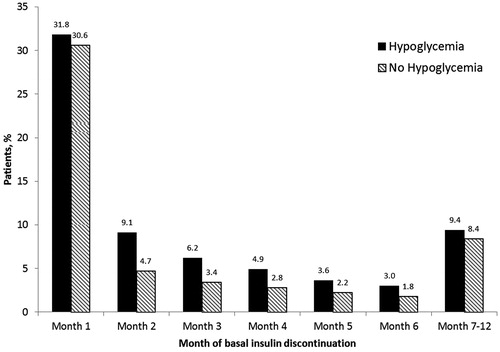 Figure 1. Basal insulin discontinuation by month for those who discontinued basal insulin treatment within 1 year of initiation.