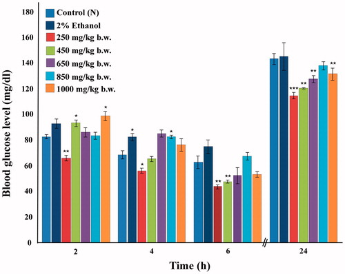 Figure 1. Effect of varying doses of 80% methanolic extract of I. gracilis on normoglycemic mice measured at different time intervals. Values are expressed as mean ± SEM (*p < 0.05, **p < 0.01, ***p < 0.001).