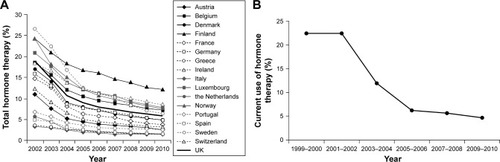 Figure 1 Changes in estimated proportion of women aged 45–69 years using menopausal hormone therapy in 17 European countries from 2002 to 2010 (A). Changes in estimated proportion of women aged ≥40 years reporting current use of oral postmenopausal hormones from 1999 to 2010 in the USA (B).