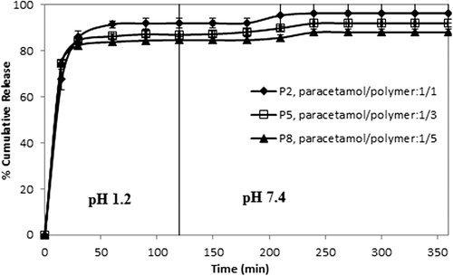 Figure 8. Effect of paracetamol/polymer ratio on paracetamol release. CS-g-PAAm concentration: 1%, amount of GA: 3 mL, exposure time to GA: 2 h.