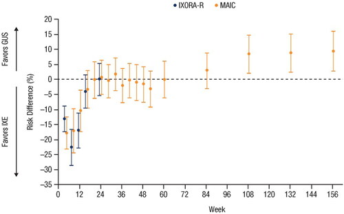 Figure 4. Forest plot of the risk differences in PASI 90 response rates over time based on results from the head-to-head IXORA-R trial using NRI methods and the unanchored MAIC using mNRI methods (Citation23,Citation27). Error bars represent 95% CI. CI: confidence interval; GUS: guselkumab; IXE: ixekizumab; MAIC: matching-adjusted indirect comparison; mNRI: modified non-responder imputation; PASI: Psoriasis Area and Severity Index.