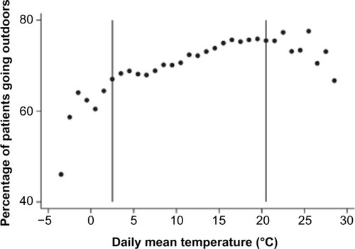 Figure 6 Percentage of patients going outside the home against the daily mean temperature throughout the year.