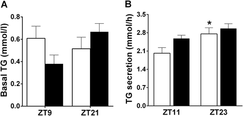 Figure 2. Effects of a 6-meals-a-day feeding (6M) schedule on basal plasma TG levels (a) and the daily TG secretion rhythm (b). Data are presented as mean±SEM. White bars – Ad libitum (AL) animals, Black bars – 6M animals. * indicates a significant difference between ZT11 and ZT23 for the AL animals, p ≤ 0.05.