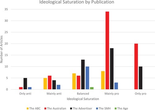 Figure 4. Articles coded based on ideological saturation by publication.