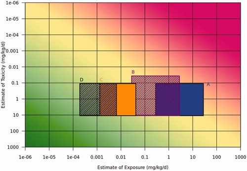 Figure 5. Tier 0 risk assessment matrix comparison of toxicity with exposure estimates for the case study for (A) adult worker, (B) child camper (consumer), (C) adult community resident indirectly exposure via the environment based on solubility, and (D) adult community resident based on banded intake fraction. The uncertainties represented by the boxes include 100× toxicity for the adult scenarios, 300x toxicity for child camper, 100× exposure for adult worker and child camper, and 256× exposure (16× in each direction) for the adult community resident based on solubility. For adult community resident based on banded intake fraction, the calculated range incorporated exposure uncertainty.