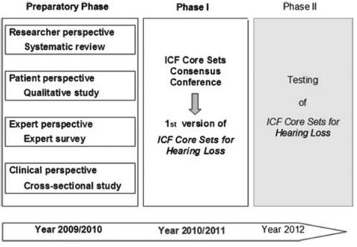 Figure 2. The development process of the ICF core sets for hearing loss [Citation85].